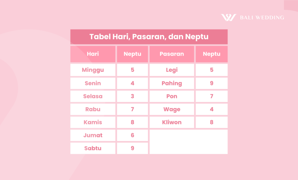 Tabel hari, pasaran, dan neptu - weton jodoh